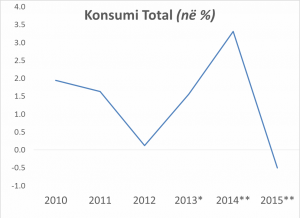 Konsumi ne renie per here te pare nga 1998 gjate gjithe 2015